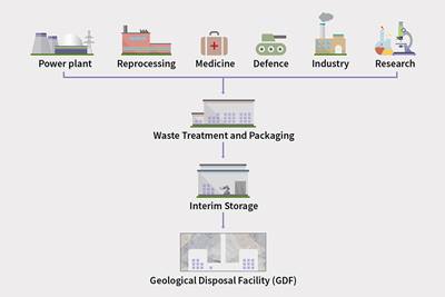 flow diagram showing the sources and management of radioactive waste in the UK